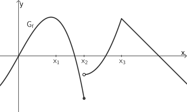 Graph einer Funktion f, auf Stetigkeit zu beurteilende Stellen x₁,x₂ und x₃