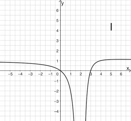 Klausur Q11/1-005 Aufgabe1 Graph I