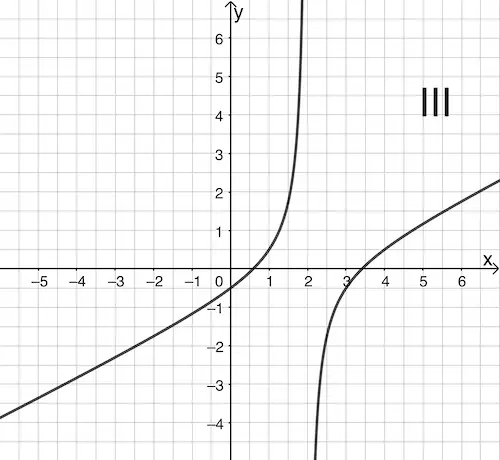 Klausur Q11/1-005 Aufgabe1 Graph III