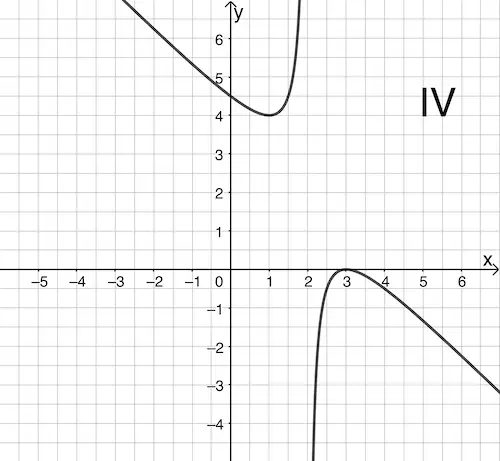 Klausur Q11/1-005 Aufgabe1 Graph IV