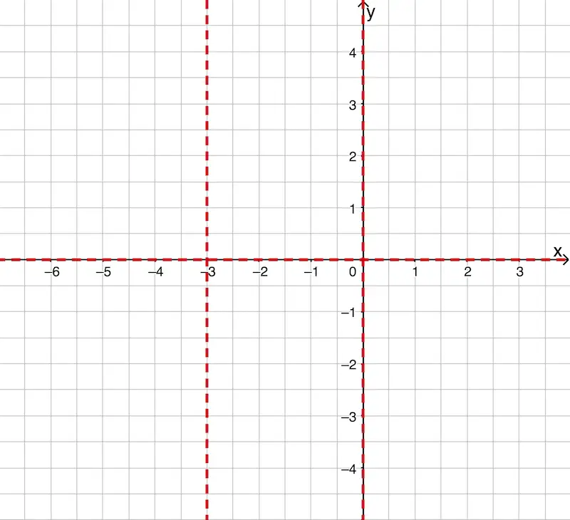 Senkrechte Asymptoten und waagrechte Asymptote des Graphen der Funktion f