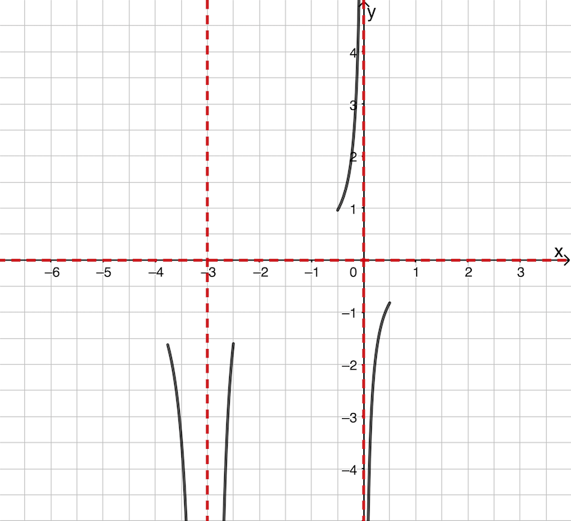 Verlauf des Graphen von f an den senkrechten Asymptoten