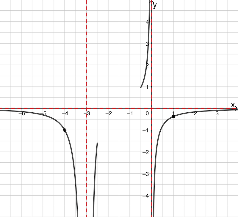 Verlauf des Graphen von f im Unendlichen