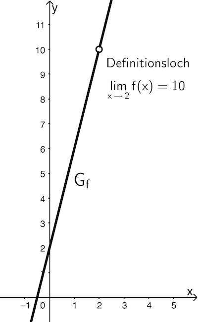 Graph der gebrochenrationalen Funktion f, Definitionsloch an der Stelle x = 2