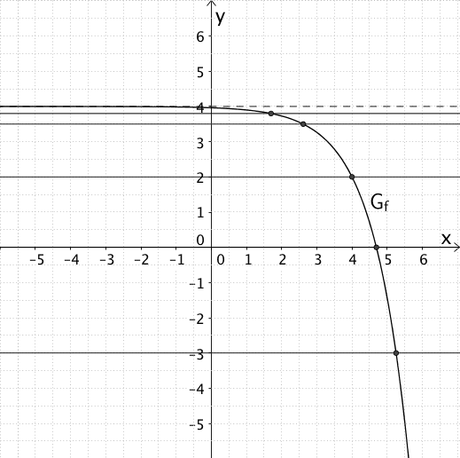 Parallelen zur x-Achse schneiden den Graphen der Funktion f genau einmal.