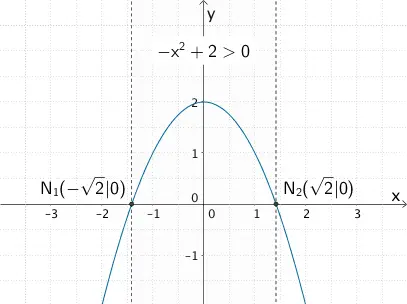 Halbgeometrische Lösung der quadratischen Ungleichung 2 - x² > 0