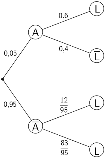 Vollständig ausgefülltes Baumdiagramm beginnend mit dem Ereignis A