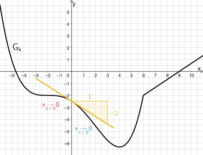 Näherungsweise graphische Bestimmung der Tangente an den Graphen von k an der Stelle x = 0 