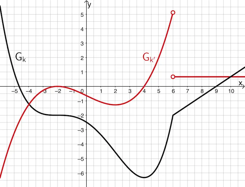 Graph der Ableitungsfunktion k'