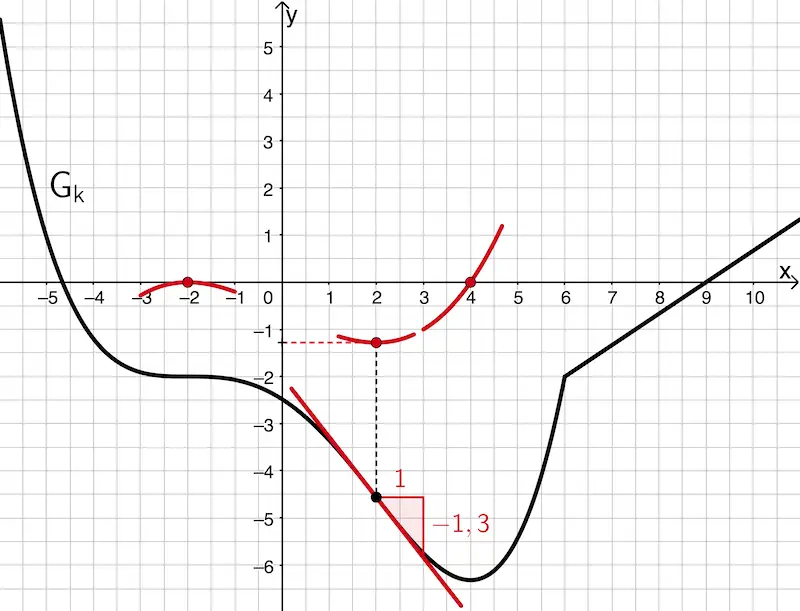 Lokales Minumum der Steigung des Graphen von k, relatives Minimum (Tiefpunkt) des Graphen von k'