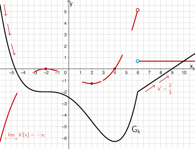Verlauf des Graphen der ersten Ableitungsfunktion k' für x → -∞  und x → +∞