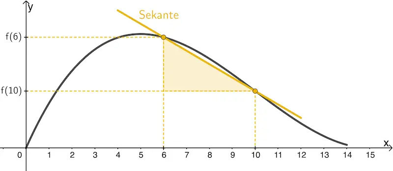 Sekante durch die Punkte (6|f(6)) und (10|f(10))