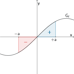Flächenbilanz - Integrandenfunktion f(x) = sin x