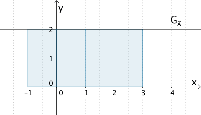 Flächeninhalt des Flächenstücks, welches die Gerade der konstanten Funktion g(x) = 2 für x ∈ [-1;3] mit der x-Achse einschließt.