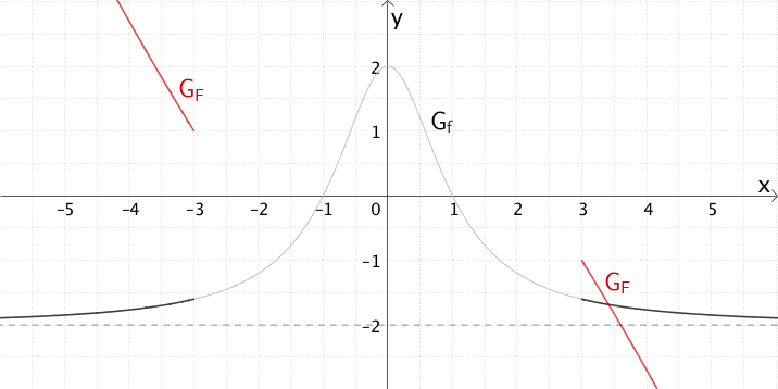 Verhalten des Graphen der Funktion f sowie des Graphen der Integralfunktion F für x → -∞ bzw. x → +∞