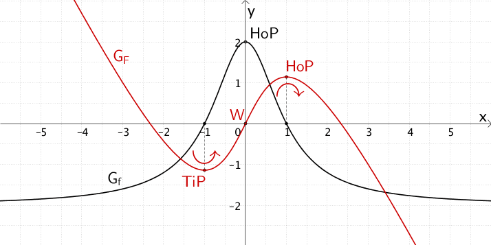 Graph der Funktion f und Graph der Integralfunktion F