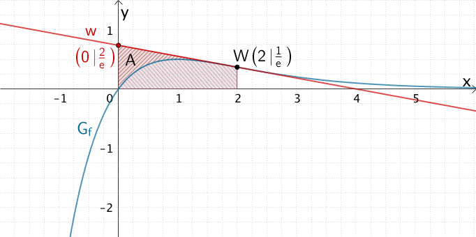 Flächenstücke, welche die Wendetangente w bzw. der Graph der Funktion f im Intervall [0;2] mit der x-Achse einschließen.
