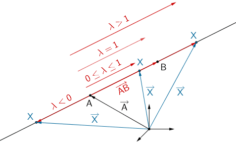 Veranschaulichung der Lage eines Punktes X auf einer Gerade durch die Punkte A und B in Abhängigkeit des Wertes des Parameters λ