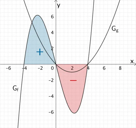 Flächenbilanz der Flächenstücke, welche der Graph der Funktion f im Intervall [-4;+4] mit der x-Achse einschließt.