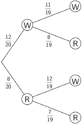 Baumdiagramm: Aus einer Urne, in der sich 8 rote und 12 weiße Kugeln befinden werden nacheinander zwei Kugeln ohne Zurücklegen entnommen.