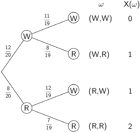 Baumdiagramm mit Ergebnissen ω und Werten X(ω) der Zufallsgröße X
