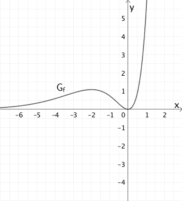 Abbildung 1 Klausur Q12/1-004 Aufgabe 2 - Graph von f