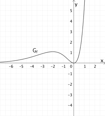 Abbildung 1 Klausur Q12/1-004 Aufgabe 2