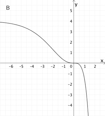 Abbildung 3 Klausur Q12/1-004 Aufgabe 2 - Graph B