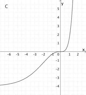 Abbildung 4 Klausur Q12/1-004 Aufgabe 2 - Graph C