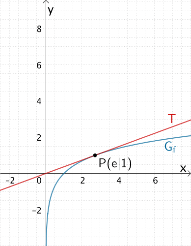 Graph der Funktion f und Tangente T im Punkt P(e|1)