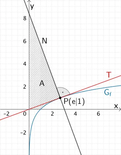 Graph der Funktion f, Tangente T und Normale N im Punkt P(e|1) sowie das Flächenstück mit dem Flächeninhalt A
