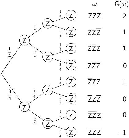 Veranschaulichung des Spiels mithilfe eines Baumdiagramms