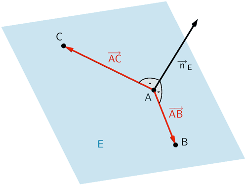 Punkte A, B und C, Verbindungsvektoren der Punkte A und B sowie A und C, Ebene E, Normalenvektor der Ebene E