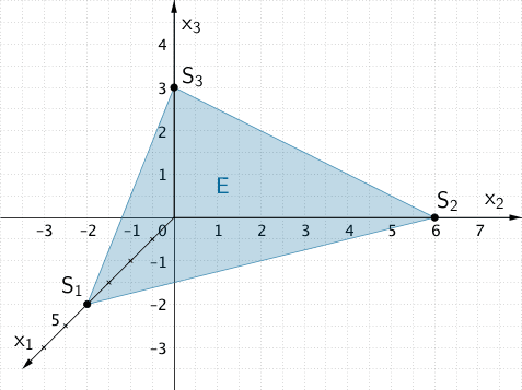 Lage der Ebene E im Koordinatensystem, Spurpunkte S₁, S₂ und S₃