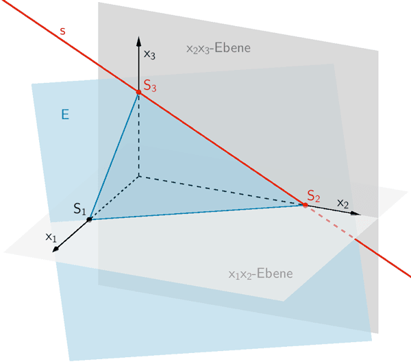 Ebene E mit Spurpunkten S₁, S₂ und S₃, x₂x₃-Ebene, Schnittgerade s