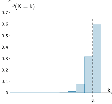 Abbildung Klausur Q12/2-002 Aufgabe 3, Wahrscheinlichkeitsverteilung einer nach B(n;p) binomialverteilten Zufallsgröße X 