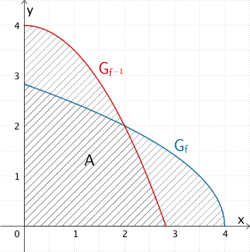 Herzförmiges Flächenstück, das der Graph der Funktion f und der Graph der Umkehrfunktion von f im ersten Quadranten mit den Koordinatenachsen einschließen.