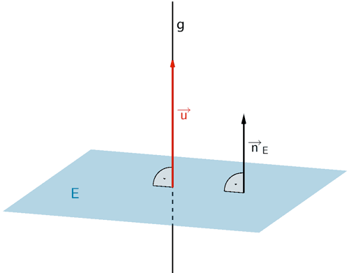 Orthogonale (senkrechte) Gerade g zu einer Ebene E 