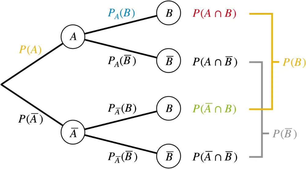 Baumdiagramm eines zweistufigen Zufallsexperiments mit den Ereignissen A und B, Bedingte Wahrscheinlichkeiten an den Pfaden der Zeiten Stufe