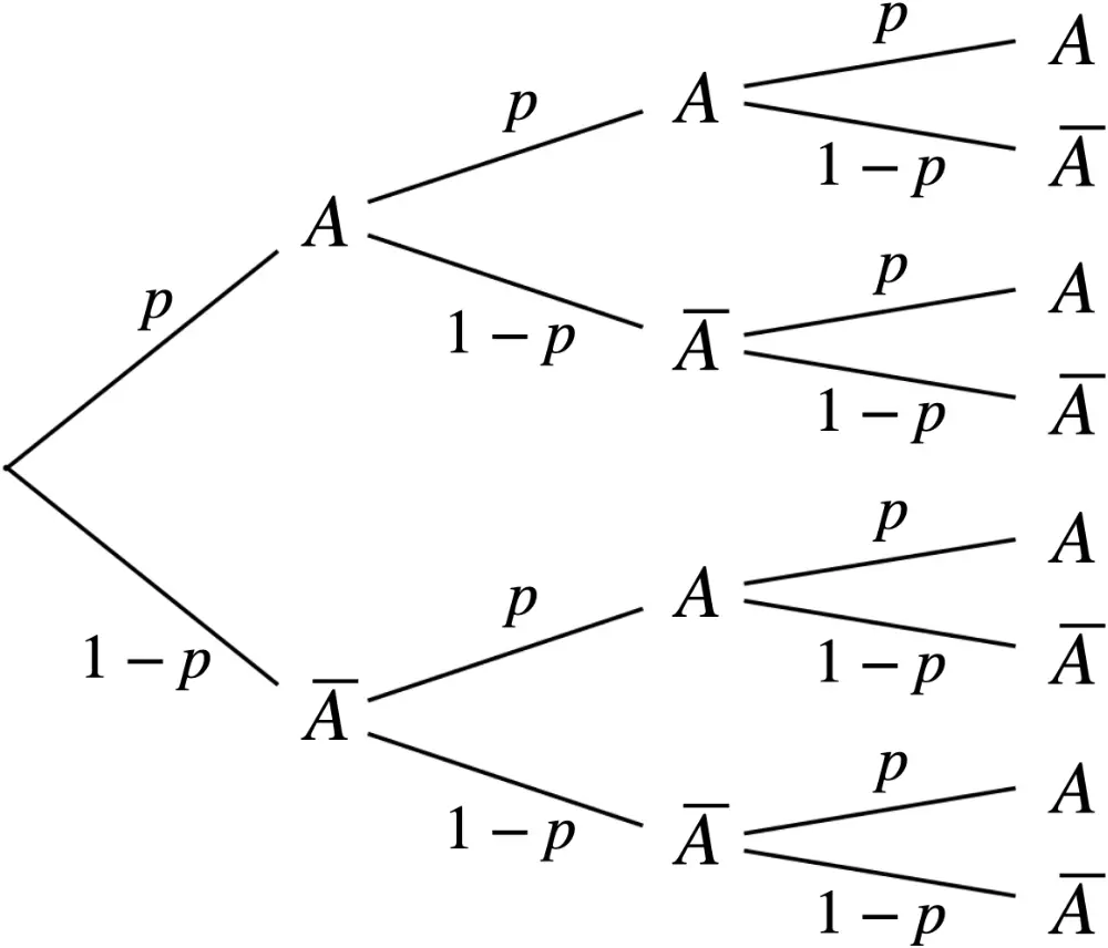 Darstellung einer Bernoulli Kette mit den Ereignissen A und nicht A