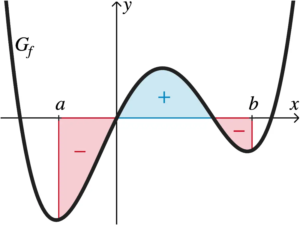 Bestimmtes Integral und Flächenbilanz