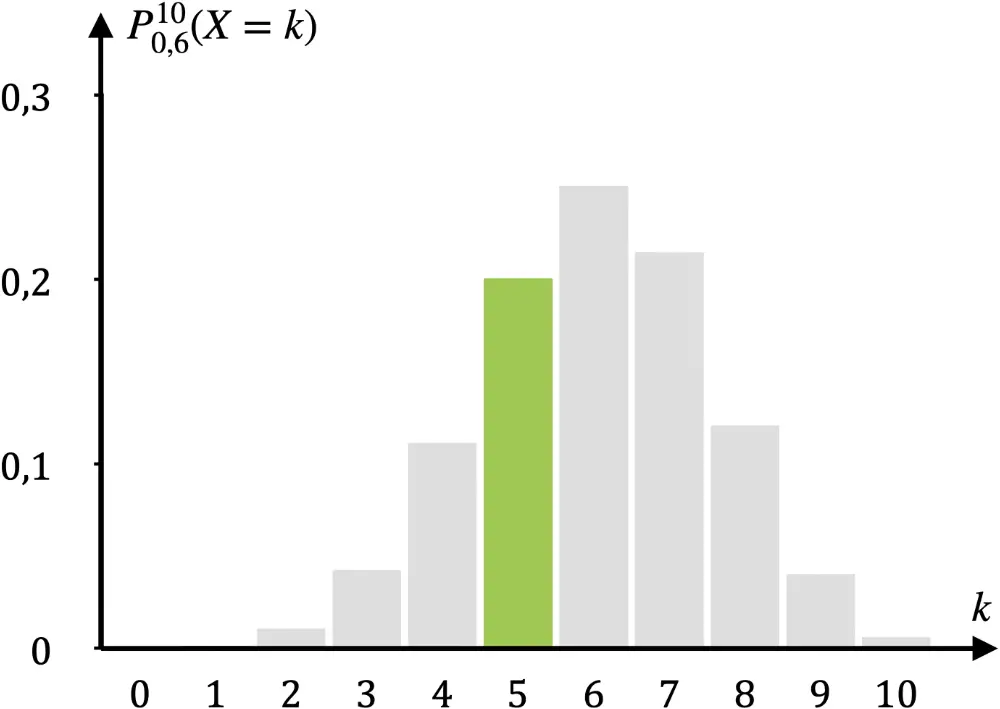 Histogramm der Binomialverteilung für n = 10 und p = 0,6 mit Hervorhebung der Wahrscheinlichkeit P(X = 5)