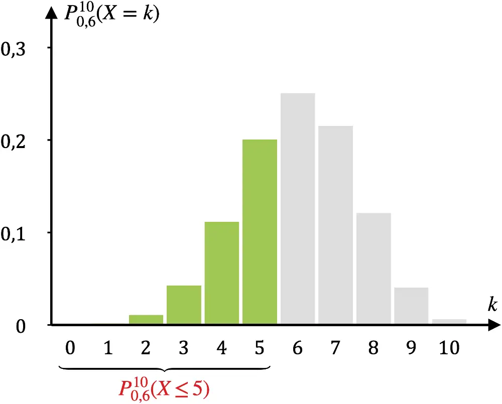 Histogramm der Binomialverteilung für n = 10 und p = 0,6 mit Hervorhebung der Wahrscheinlichkeit P(X ≤ 5)