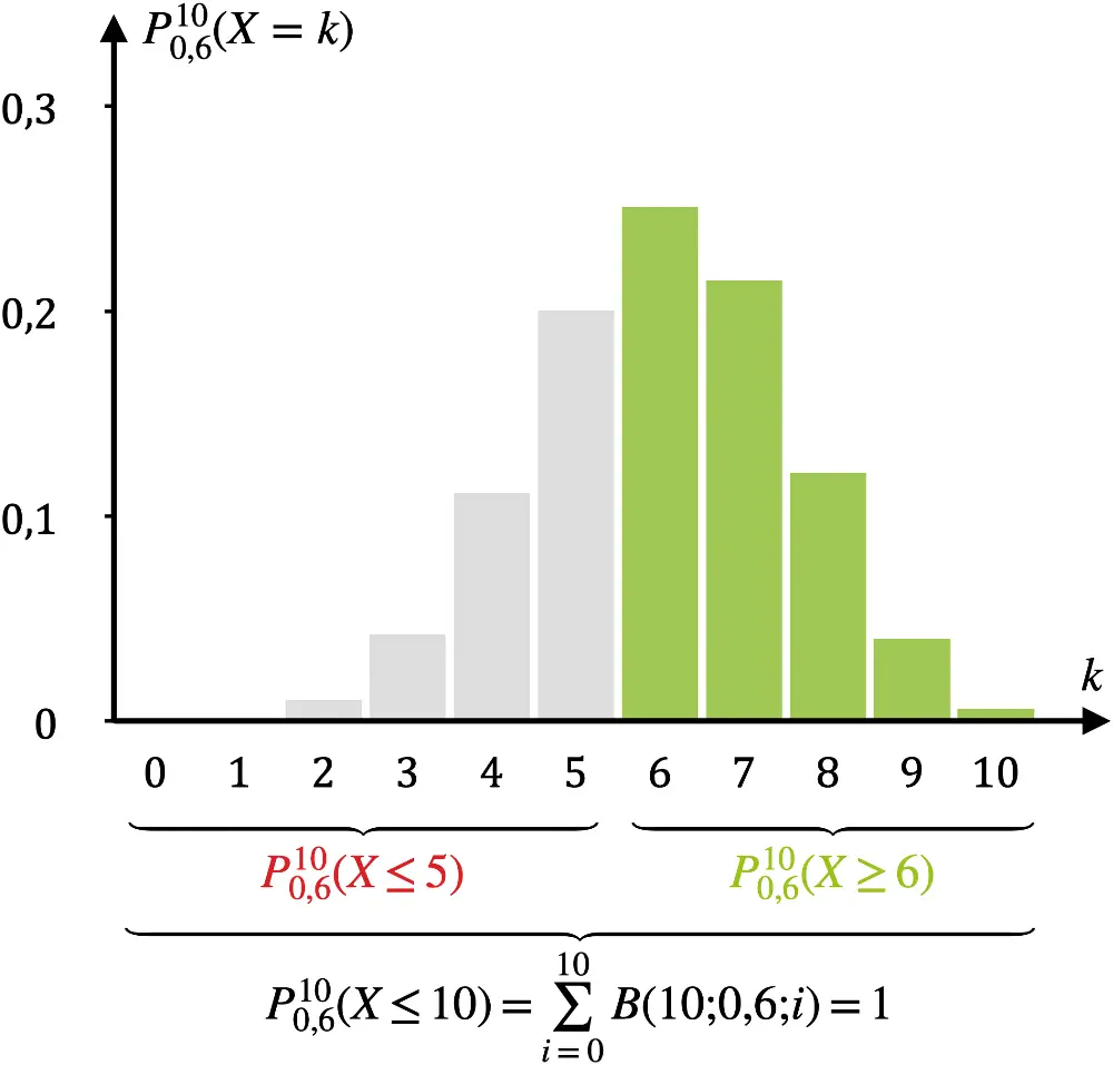 Histogramm der Binomialverteilung für n = 10 und p = 0,6; Hervorhebung der Wahrscheinlichkeit P(X ≥ 6)