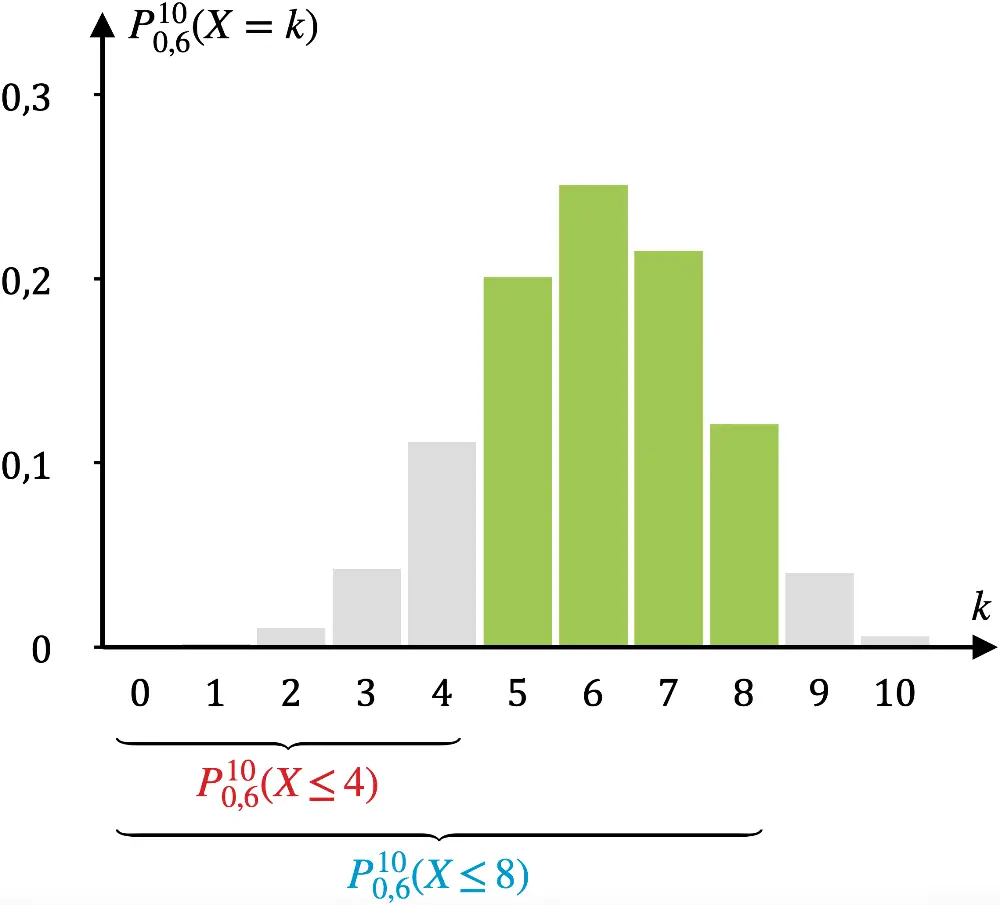Histogramm der Binomialverteilung für n = 10 und p = 0,6; Hervorhebung der Wahrscheinlichkeit P(5 ≤ X ≤ 8)
