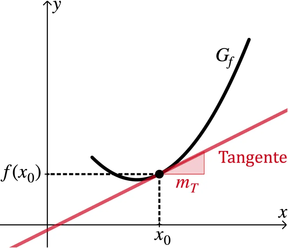 Differentialquotient, Steigung der Tangente an den Graphen von f im Punkt (x₀|f(x₀))