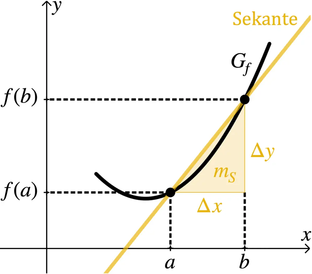 Differenzenquotient, Steigung einer Sekante durch die Graphenpunkte (a|f(a)) und (b|f(b))