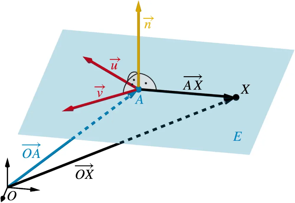 Veranschaulichung: Ebenengleichung in Normalenform