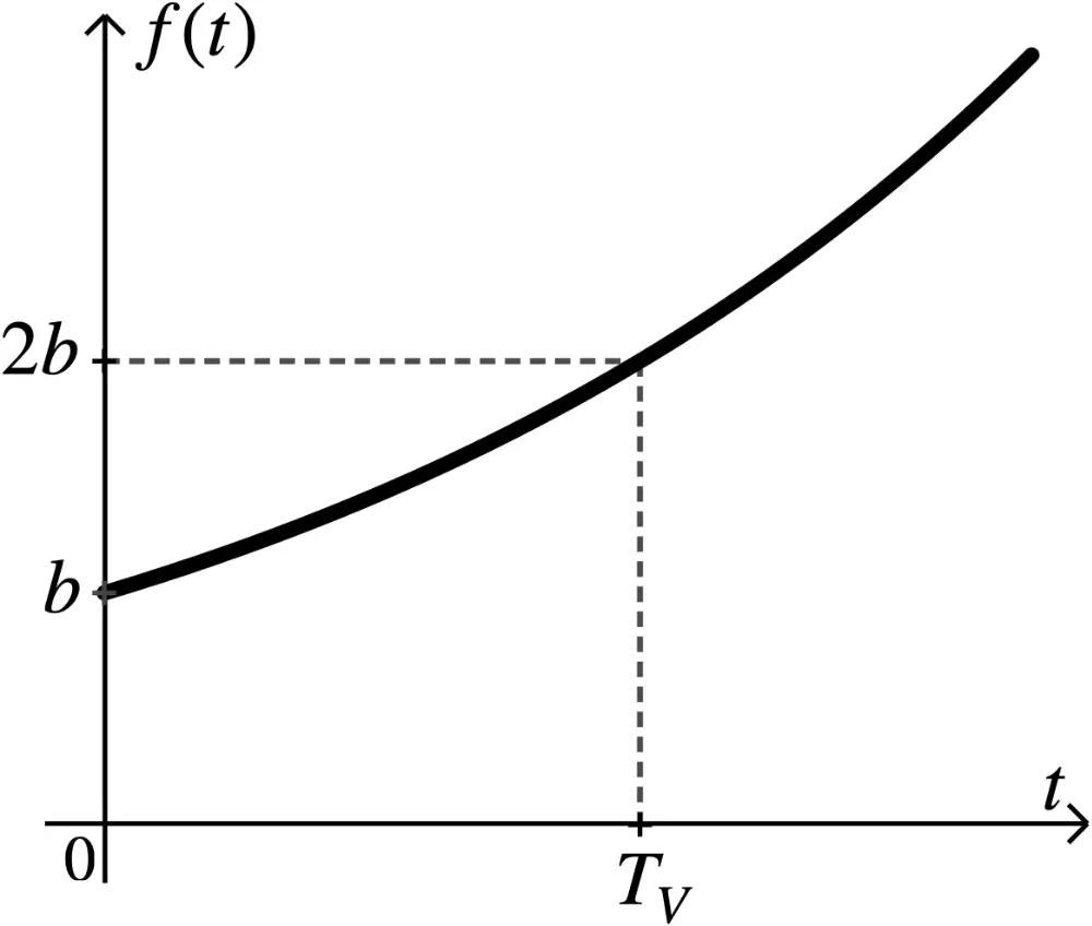 Exponentielles Wachstum, Verdoppelungszeit