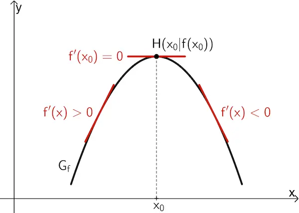 Extremstelle, lokales Maximum